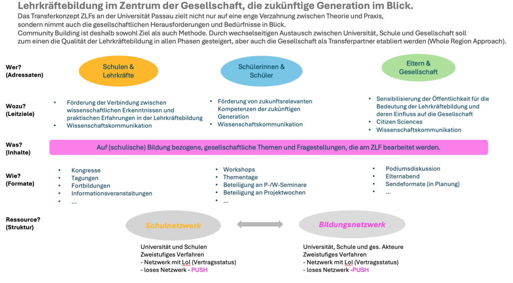 Handlungsfeld: Transfer und Community Building am ZLF