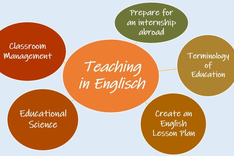 Mindmap Teaching in English