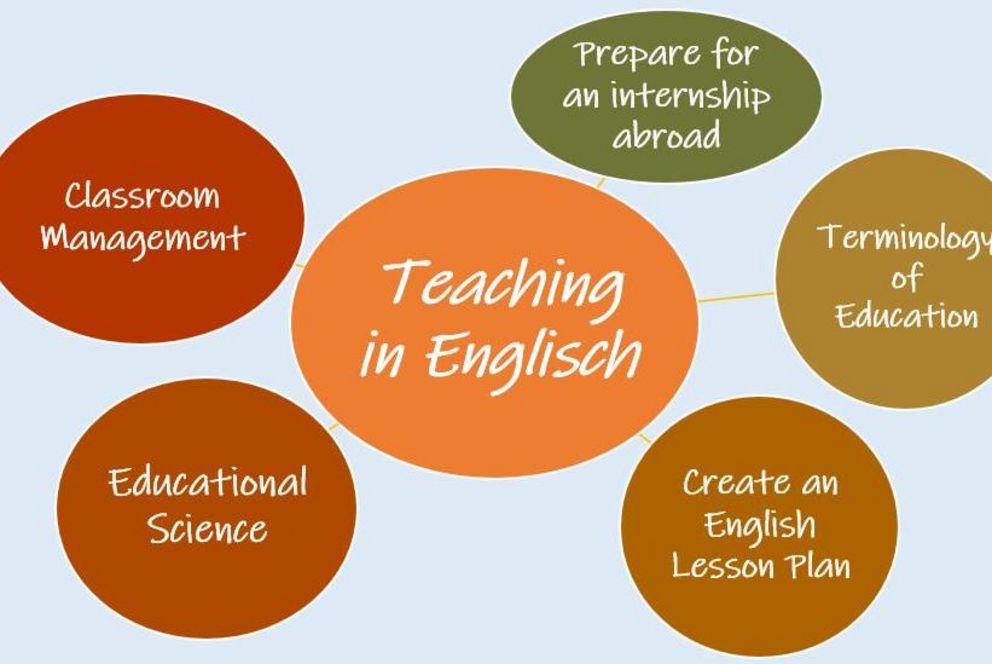 Mindmap Teaching in English