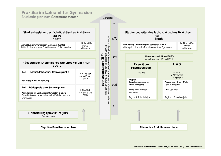 Schaubild: Praktika im Lehramt für Gymnasien (Studienbeginn zum Sommersemester)