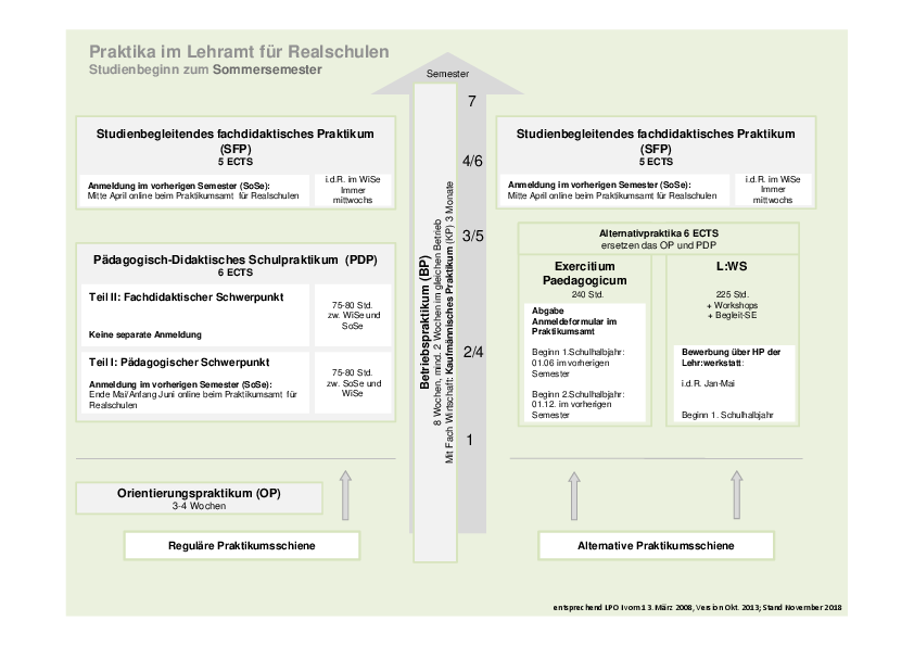 Schaubild: Praktika im Lehramt für Realschulen (Studienbeginn zum Sommersemester)