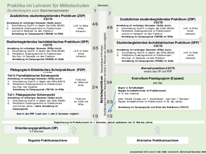 Praktika im Lehramt für Mittelschulen (Studienbeginn zum Sommersemester) 