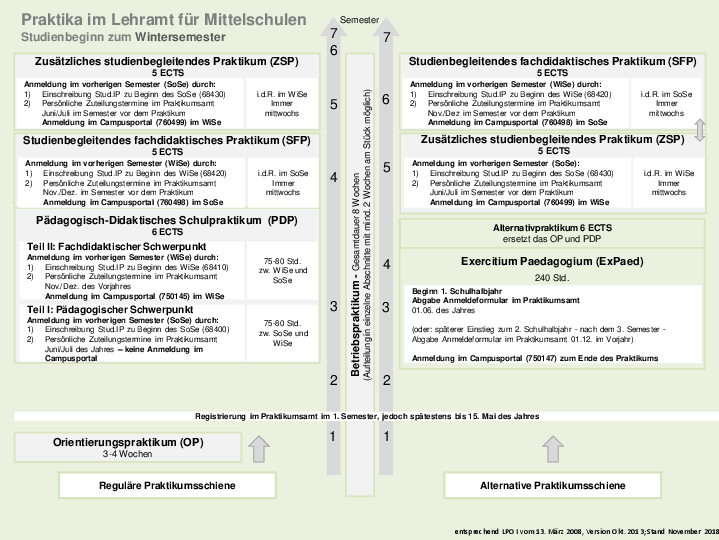 Praktikumsverlauf für das Mittelschullehramt ab dem WiSe