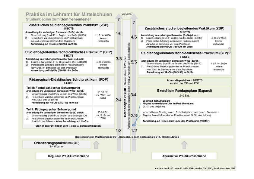 Schaubild: Praktika im Lehramt für Mittelschulen (Studienbeginn zum Sommersemester)