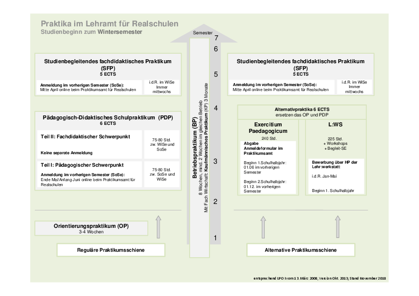 Schaubild: Praktika im Lehramt für Realschulen (Studienbeginn zum Wintersemester)