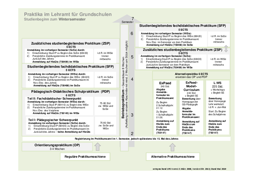 Schaubild: Praktika im Lehramt für Grundschulen (Studienbeginn zum Wintersemester)