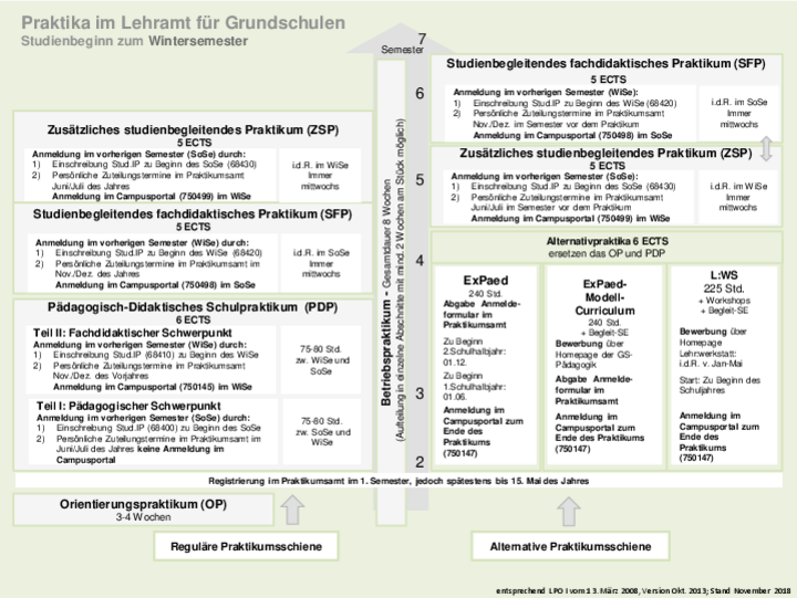 Praktika im Lehramt für Grundschulen (Studienbeginn zum Wintersemester) 