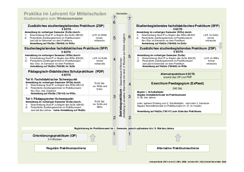 Schaubild: Praktika im Lehramt für Mittelschulen (Studienbeginn zum Wintersemester)