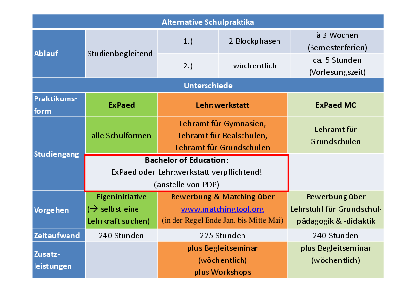 Das Schaubild zeigt einen Vergleich der Alternativen Schulpraktika: Exercitium Paedagogicum (ExPaed), Lehr:werkstatt und ExPaed Modellcurriculum.