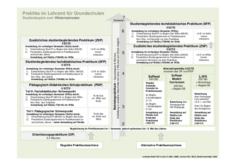 Schaubild: Praktika im Lehramt für Grundschulen (Studienbeginn zum Wintersemester) Schaubild: Praktika im Lehramt für Grundschulen (Studienbeginn zum Wintersemester)