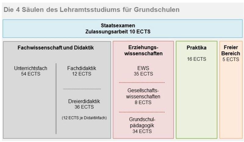 Lehramt an Grundschulen • Universität Passau