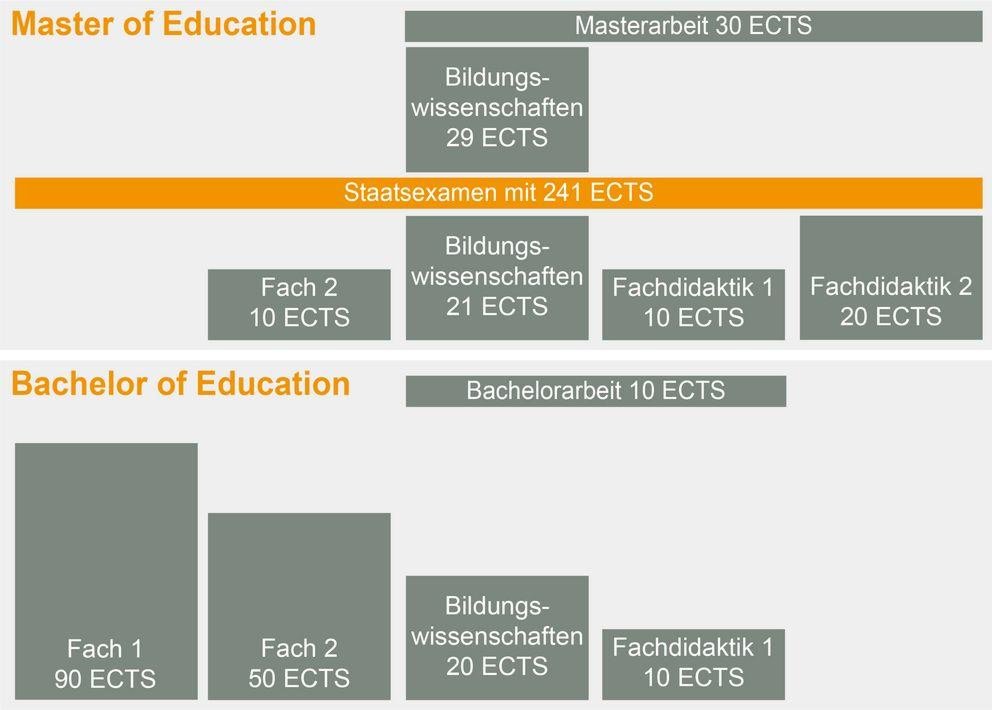 Schaubild Bachelor und Master of Education