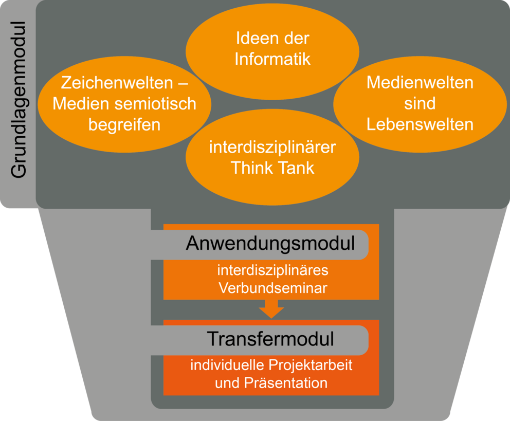 Aufbau des IML-Zertifikats Die Grafik zeigt den Aufbau des IML-Zertifikats.