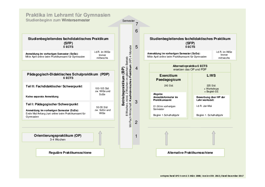 Schaubild: Praktika im Lehramt für Gymnasien (Studienbeginn zum Wintersemester)