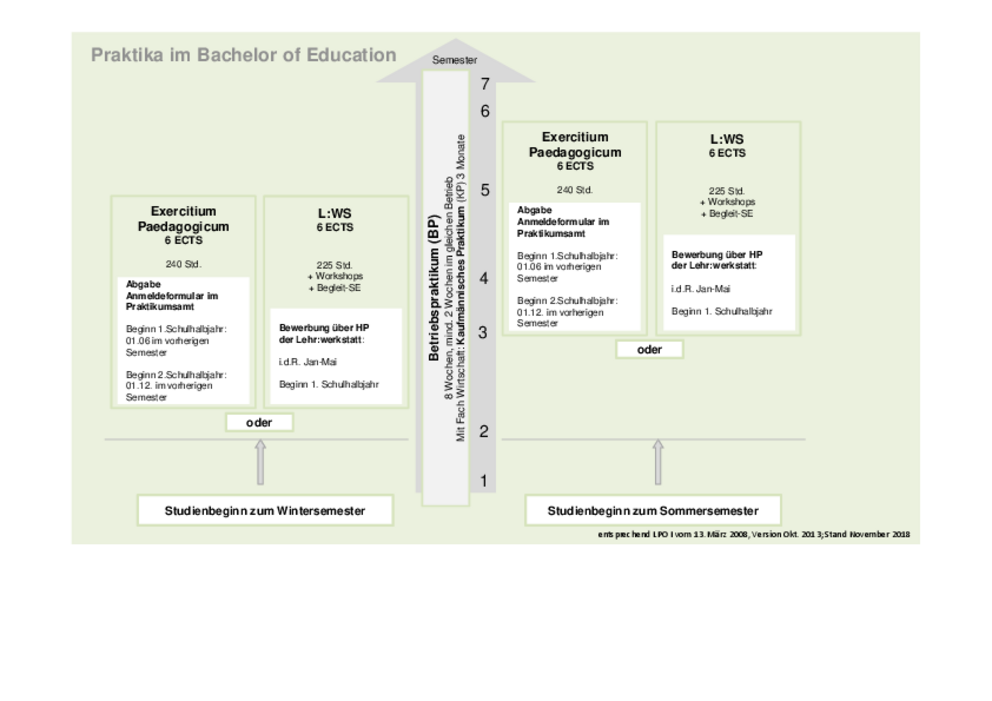 Schaubild: Praktika im Bachelor of Education (Studienbeginn zum Wintersemester und Sommersemester) Schaubild: Praktika im Bachelor of Education (Studienbeginn zum Wintersemester und Sommersemester)