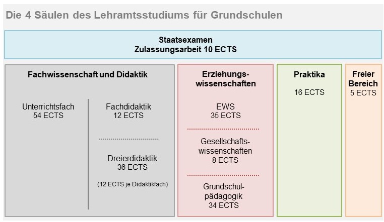 Schaubild Lehramt an Grundschulen