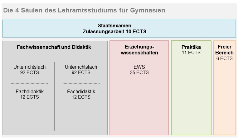 Schaubild Lehramt an Gymnasien