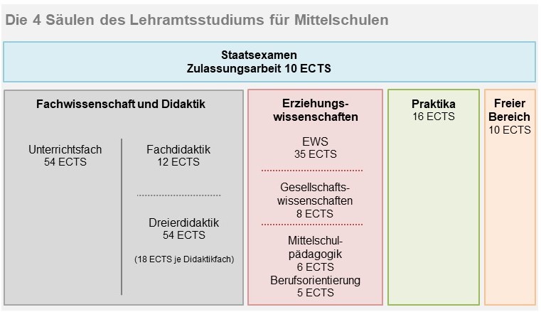 Schaubild Lehramt an Mittelschulen