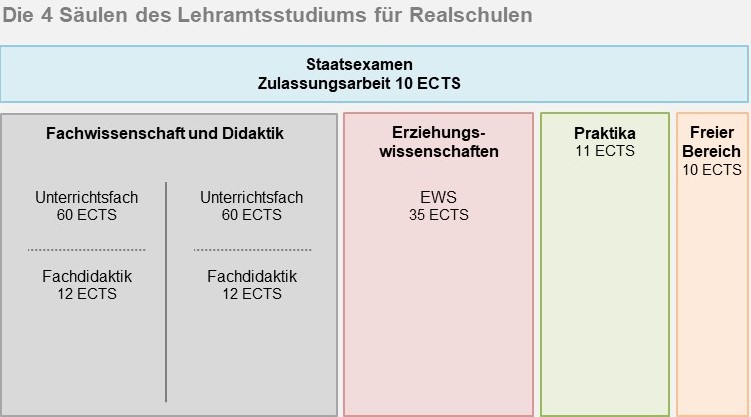 Schaubild Lehramt an Realschulen