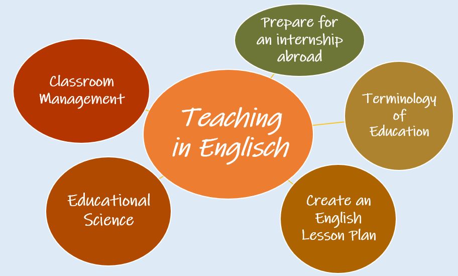 Mindmap Teaching in English
