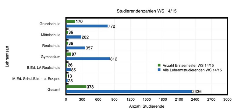 Übersicht der Studierendenzahlen im Wintersemester 2014/15. Anzahl der Erstsemester, gruppiert nach Lehramt:
Grundschule: 170 Studierende, Mittelschule: 36 Studierende, Realschule: 36 Studierende, Gymnasium: 97 Studierende, Gesamt: 339 Studierende.
Die Anzahl aller Lehramtsstudierenden: Grundschule: 772 Studierende, Mittelschule: 282 Studierende, Realschule: 357 Studierende, Gymnasium: 812 Studierende, Gesamt: 339 Studierende.
